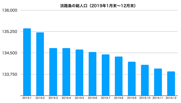 淡路島の人口は 13万2486人 年10月9日に情報更新